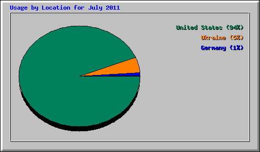 Usage by Location for July 2011