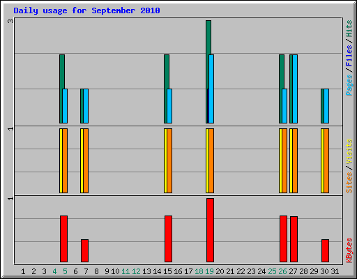 Daily usage for September 2010